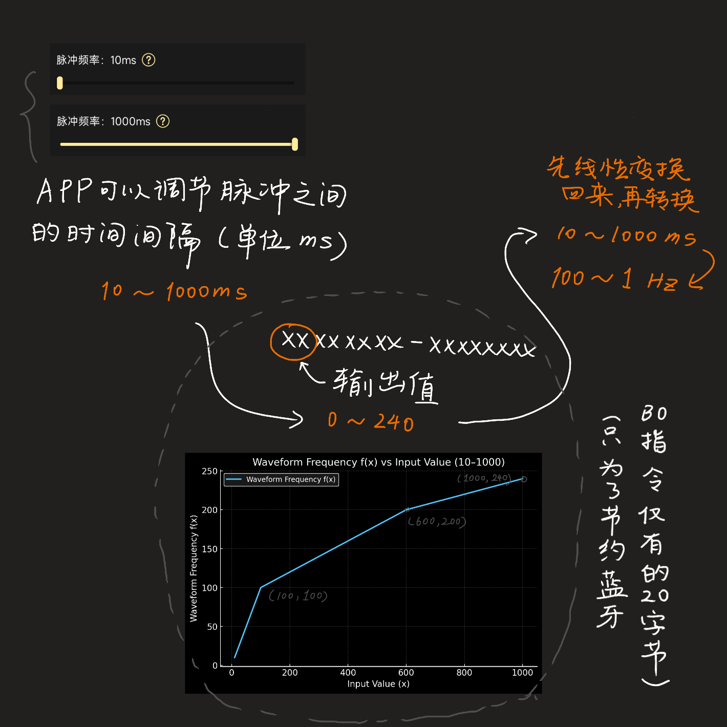 频率转换曲线 (手绘)